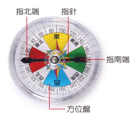 指南針 指北針 差異|「指南針」與「指北針」的差異在哪？